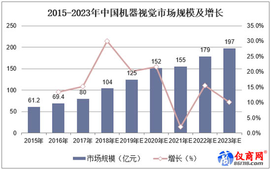 2015-2023年中國機(jī)器視覺市場規(guī)模及增長