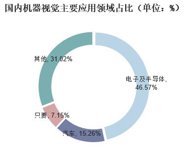 國內(nèi)機(jī)器視覺主要應(yīng)用領(lǐng)域占比