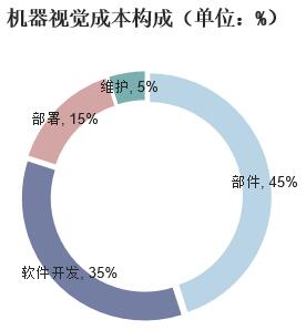 機(jī)器視覺成本構(gòu)成