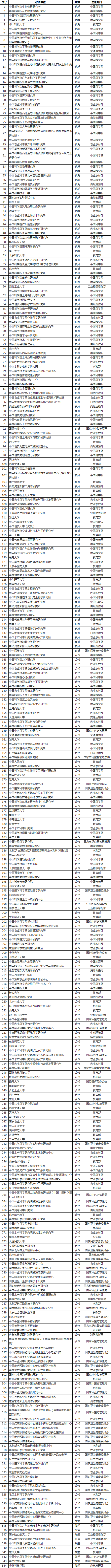 中央級高校和科研院所等單位重大科研基礎(chǔ)設(shè)施和大型科研儀器開放共享評價(jià)考核結(jié)果