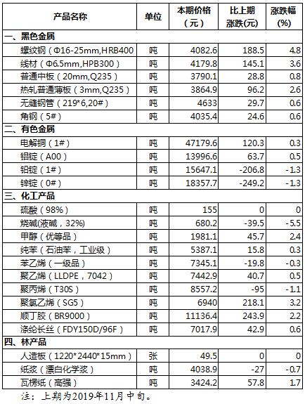 2019年11月下旬儀器儀表制造原材料市場價(jià)格變動情況