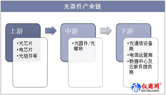 光器件產(chǎn)業(yè)鏈