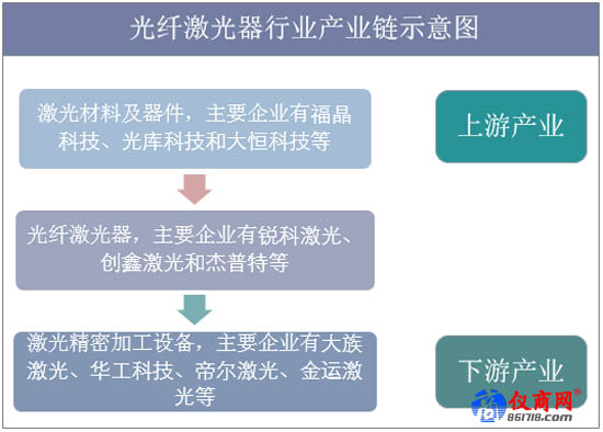 光纖激光器行業(yè)產(chǎn)業(yè)鏈示意圖