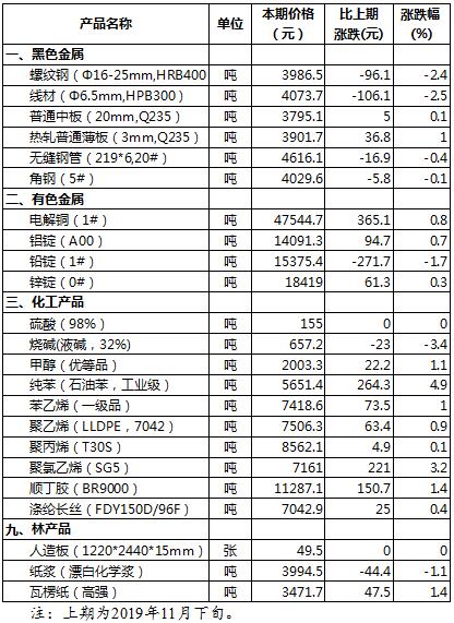 2019年12月上旬儀器儀表制造原材料市場價格變動情況