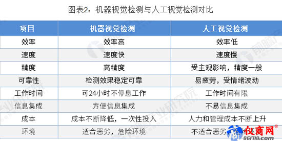 機(jī)器視覺(jué)檢測(cè)與人工視覺(jué)檢測(cè)對(duì)比