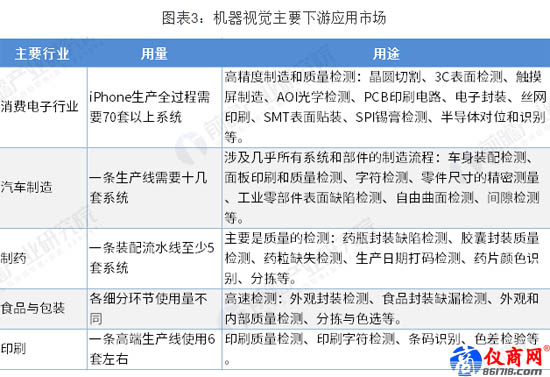 機(jī)器視覺(jué)主要下游應(yīng)用市場(chǎng)