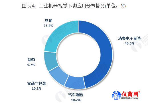 工業(yè)機(jī)器視覺(jué)下游應(yīng)用分布情況