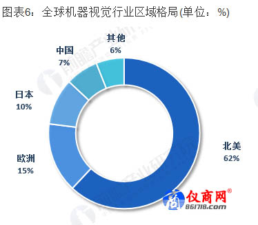 全球機(jī)器視覺(jué)行業(yè)區(qū)域格局