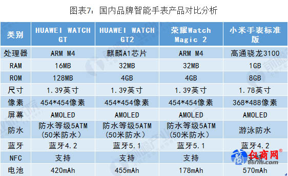 國內(nèi)品牌智能手表產(chǎn)品對比分析