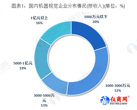 國(guó)內(nèi)機(jī)器視覺企業(yè)分布情況(按收入)