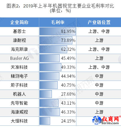 2019年上半年機(jī)器視覺主要企業(yè)毛利率對(duì)比