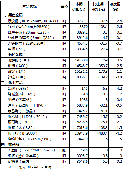 儀器儀表制造原材料市場價格變動