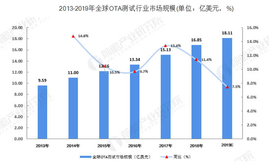 2013-2019年全球OTA測(cè)試行業(yè)市場(chǎng)規(guī)模