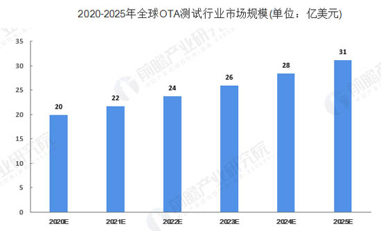 2020-2025年全球OTA測(cè)試行業(yè)市場(chǎng)規(guī)模