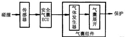 安全氣囊ECU工作示意圖