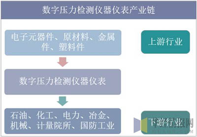 數(shù)字壓力檢測儀器儀表產業(yè)鏈