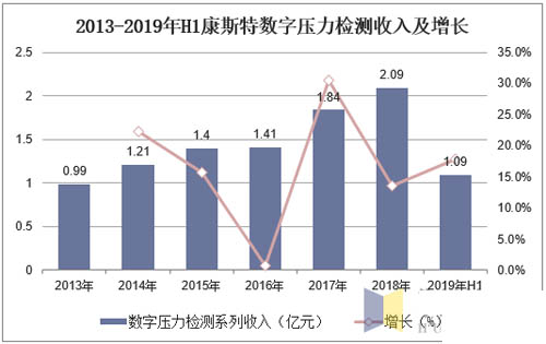 2013-2019年H1康斯特數(shù)字壓力檢測收入及增長 