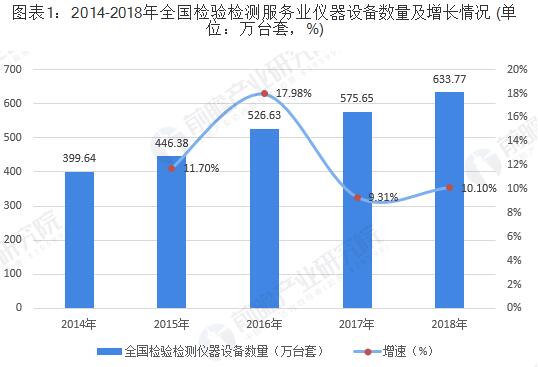 2014-2018年全國(guó)檢驗(yàn)檢測(cè)服務(wù)業(yè)儀器設(shè)備數(shù)量及增長(zhǎng)情況 