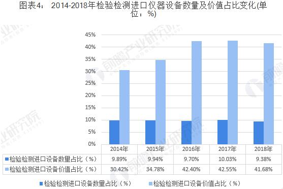 2014-2018年檢驗(yàn)檢測(cè)進(jìn)口儀器設(shè)備數(shù)量及價(jià)值占比變化