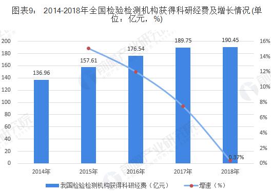 2014-2018年全國檢驗(yàn)檢測機(jī)構(gòu)獲得科研經(jīng)費(fèi)及增長情況