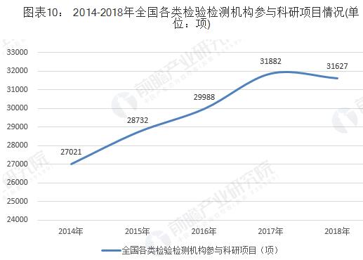 2014-2018年全國各類檢驗(yàn)檢測機(jī)構(gòu)參與科研項(xiàng)目情況