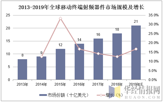 2013-2019年全球移動終端射頻器件市場規(guī)模及增長