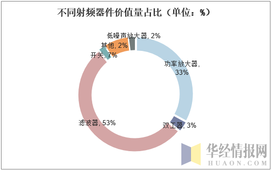 不同射頻器件價值量占比