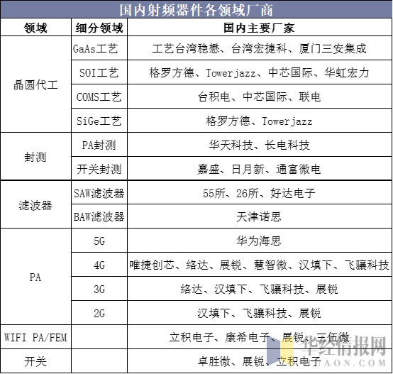 國內(nèi)射頻器件各領(lǐng)域廠商