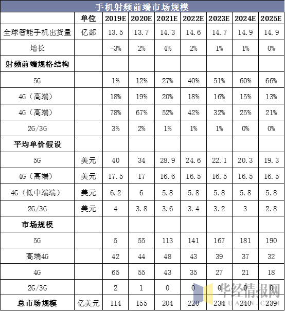 手機(jī)射頻前端市場規(guī)模