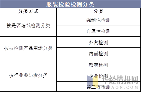 服裝檢驗檢測分類