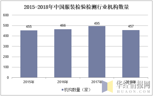 2015-2018年中國服裝檢驗檢測行業(yè)機構(gòu)數(shù)量