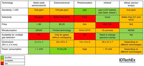 各種氣體傳感器的性能特點