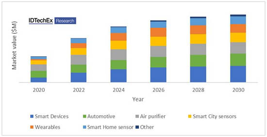 2020年~2030年按應用細分的環(huán)境氣體傳感器市場預測