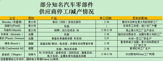 全球知名汽車制造商，陸續(xù)著手臨時關閉工廠的事宜