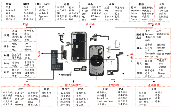 手機組成組件