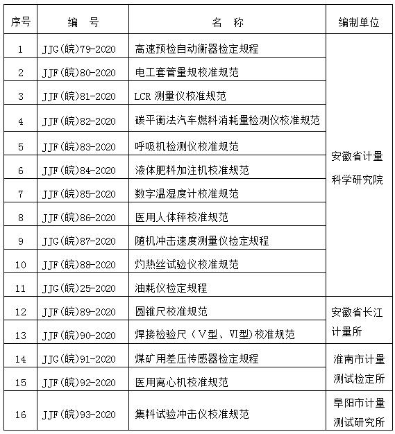 16 項(xiàng)安徽省地方計(jì)量技術(shù)規(guī)范