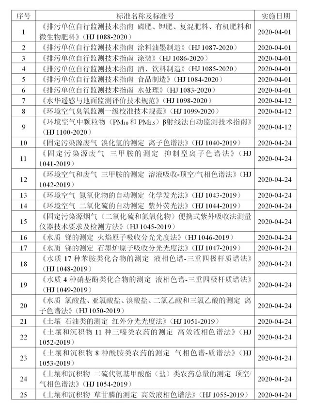 4月，將有25項生態(tài)環(huán)境監(jiān)測類新標準實施！