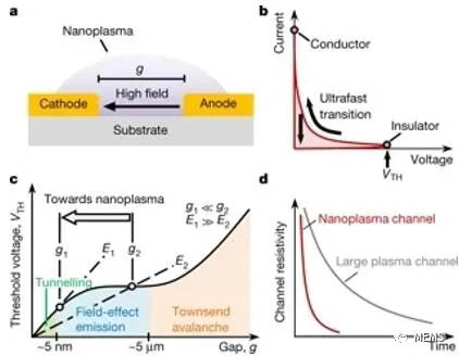 納米等離子體開關的基礎原理