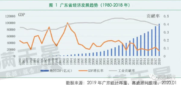 廣東省經(jīng)濟發(fā)展趨勢（1980-2018 年）