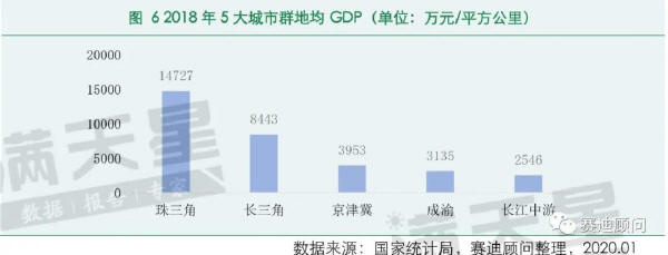 圖6 2018年5大城市群地均GDP