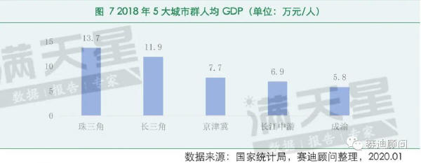 圖7 2018年5大城市群人均GDP