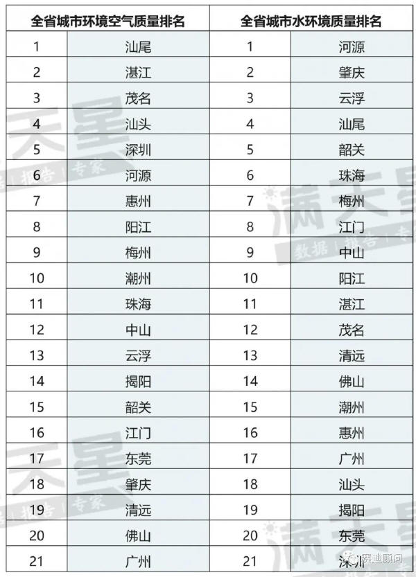 表2 2018 年廣東省空氣與水環(huán)境質(zhì)量排名