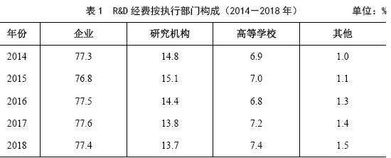 表1R&D 經(jīng)費按執(zhí)行部門構(gòu)成（2014－2018 年）