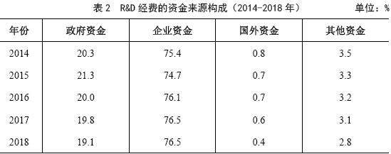 表2R&D 經(jīng)費的資金來源構(gòu)成（2014-2018 年）