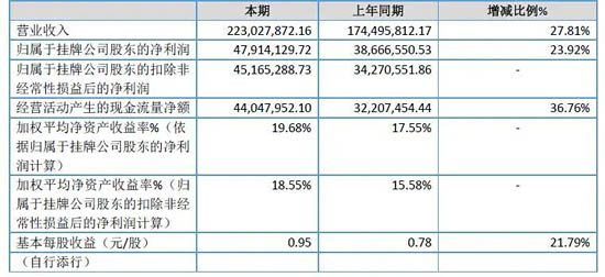 天罡股份發(fā)布2019年報