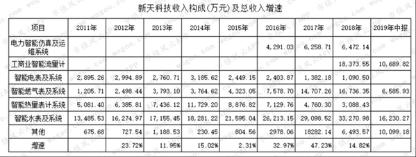 新天科技 收入