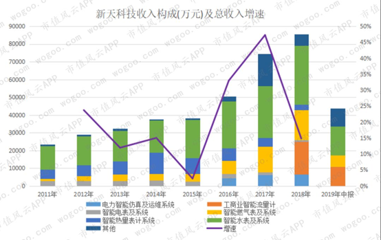 新天科技