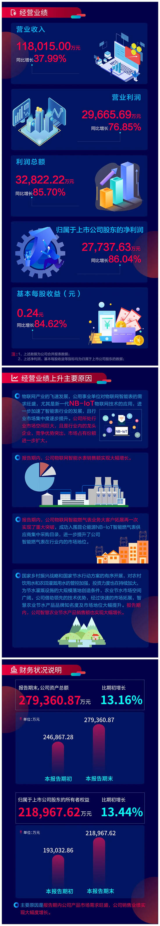 新天科技2019年度業(yè)績