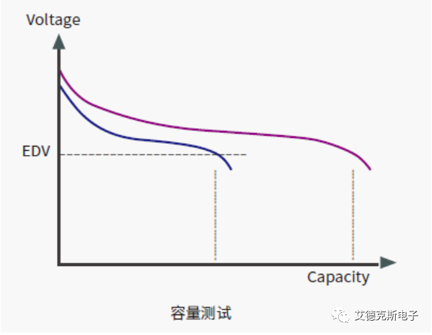 電池容量測試