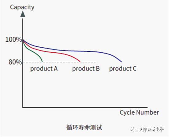 電池壽命測試